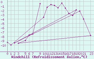 Courbe du refroidissement olien pour Monte Cimone