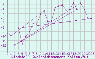 Courbe du refroidissement olien pour Marsens