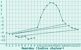 Courbe de l'humidex pour Barcelonnette - Pont Long (04)