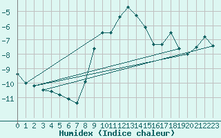 Courbe de l'humidex pour Brocken