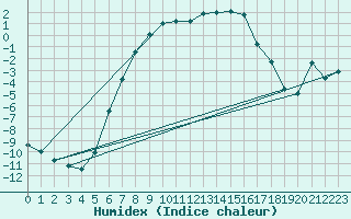 Courbe de l'humidex pour Heinola Plaani