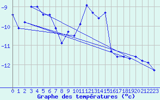 Courbe de tempratures pour Les Diablerets