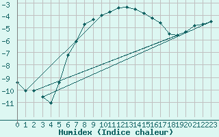 Courbe de l'humidex pour Holmon