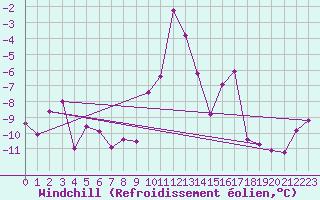 Courbe du refroidissement olien pour Restefond - Nivose (04)