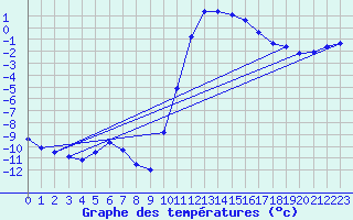 Courbe de tempratures pour Auberive (52)