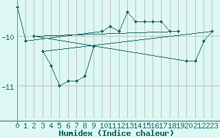 Courbe de l'humidex pour Kittila Sammaltunturi