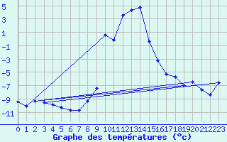 Courbe de tempratures pour Dobbiaco