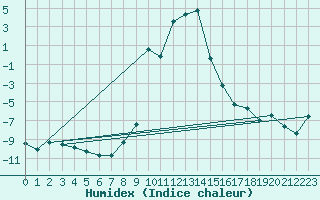 Courbe de l'humidex pour Dobbiaco