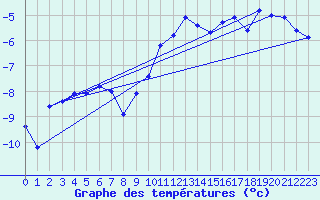 Courbe de tempratures pour Susendal-Bjormo