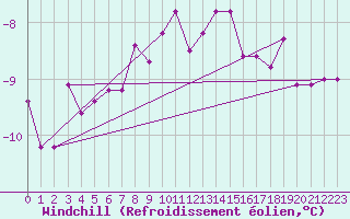 Courbe du refroidissement olien pour Stekenjokk