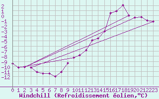 Courbe du refroidissement olien pour Col Agnel - Nivose (05)