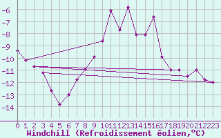 Courbe du refroidissement olien pour Strommingsbadan