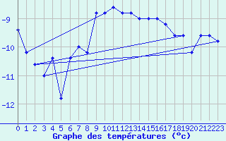 Courbe de tempratures pour Pian Rosa (It)