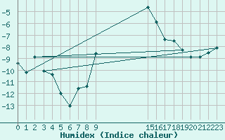 Courbe de l'humidex pour Foellinge