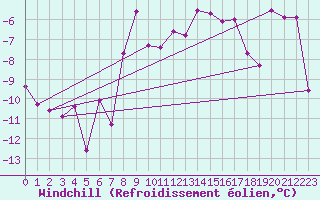Courbe du refroidissement olien pour Bergn / Latsch