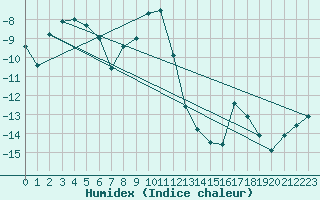 Courbe de l'humidex pour Jungfraujoch (Sw)