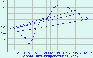 Courbe de tempratures pour Gottfrieding