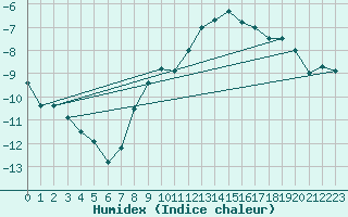 Courbe de l'humidex pour Gottfrieding