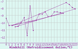 Courbe du refroidissement olien pour Valbella
