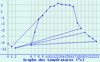 Courbe de tempratures pour Malung A