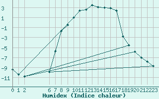 Courbe de l'humidex pour Malung A