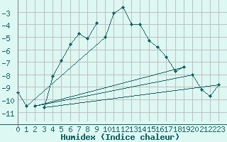 Courbe de l'humidex pour Foellinge