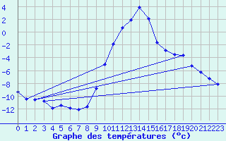 Courbe de tempratures pour Bad Mitterndorf