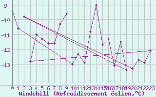 Courbe du refroidissement olien pour Grand Saint Bernard (Sw)