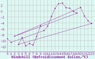 Courbe du refroidissement olien pour Col des Rochilles - Nivose (73)