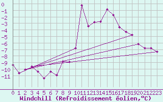 Courbe du refroidissement olien pour Paganella