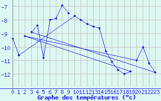 Courbe de tempratures pour Naimakka