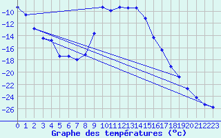 Courbe de tempratures pour Ylinenjaervi