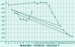 Courbe de l'humidex pour Ylinenjaervi