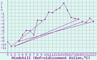 Courbe du refroidissement olien pour Piz Martegnas