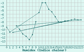 Courbe de l'humidex pour Marienberg