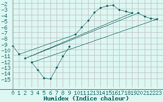 Courbe de l'humidex pour Nesbyen-Todokk