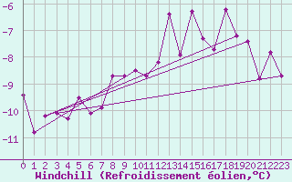 Courbe du refroidissement olien pour Puerto de San Isidro
