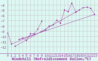 Courbe du refroidissement olien pour Sinaia