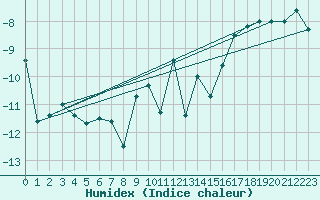 Courbe de l'humidex pour Ritsem