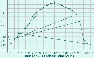 Courbe de l'humidex pour Latnivaara