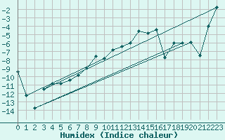 Courbe de l'humidex pour Adjud