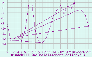 Courbe du refroidissement olien pour Monte Cimone