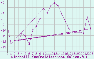 Courbe du refroidissement olien pour Col Des Mosses