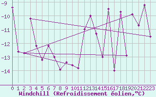 Courbe du refroidissement olien pour Engelberg