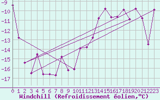 Courbe du refroidissement olien pour Les Diablerets