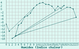 Courbe de l'humidex pour La Brvine (Sw)