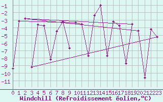 Courbe du refroidissement olien pour Thorshavn