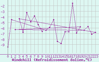 Courbe du refroidissement olien pour Sletnes Fyr