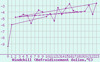 Courbe du refroidissement olien pour Bjornoya