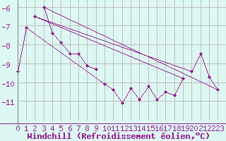 Courbe du refroidissement olien pour Polom